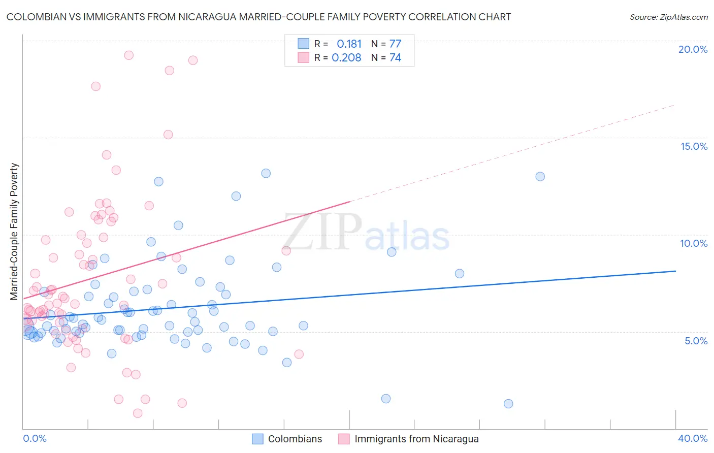 Colombian vs Immigrants from Nicaragua Married-Couple Family Poverty
