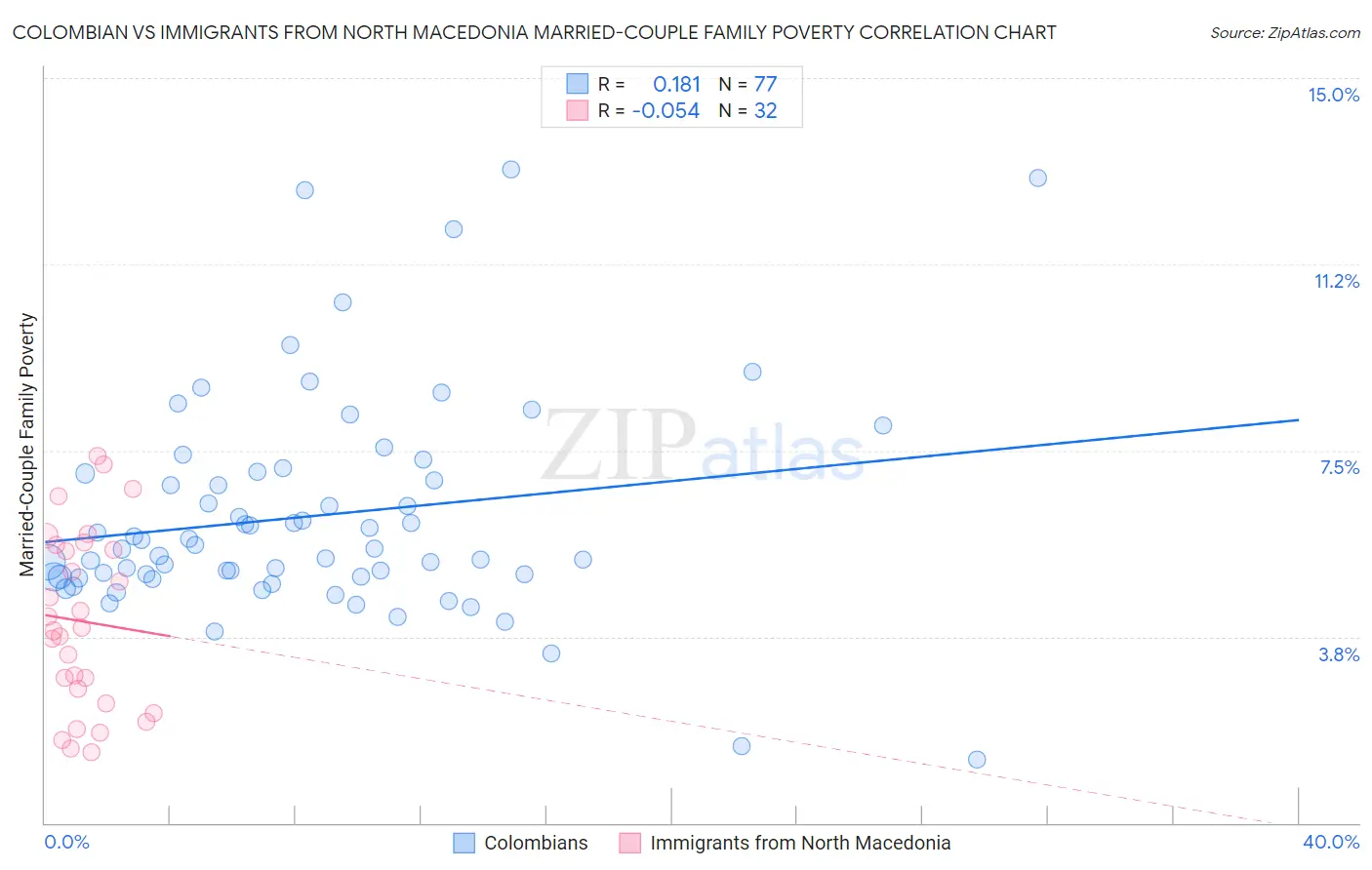 Colombian vs Immigrants from North Macedonia Married-Couple Family Poverty
