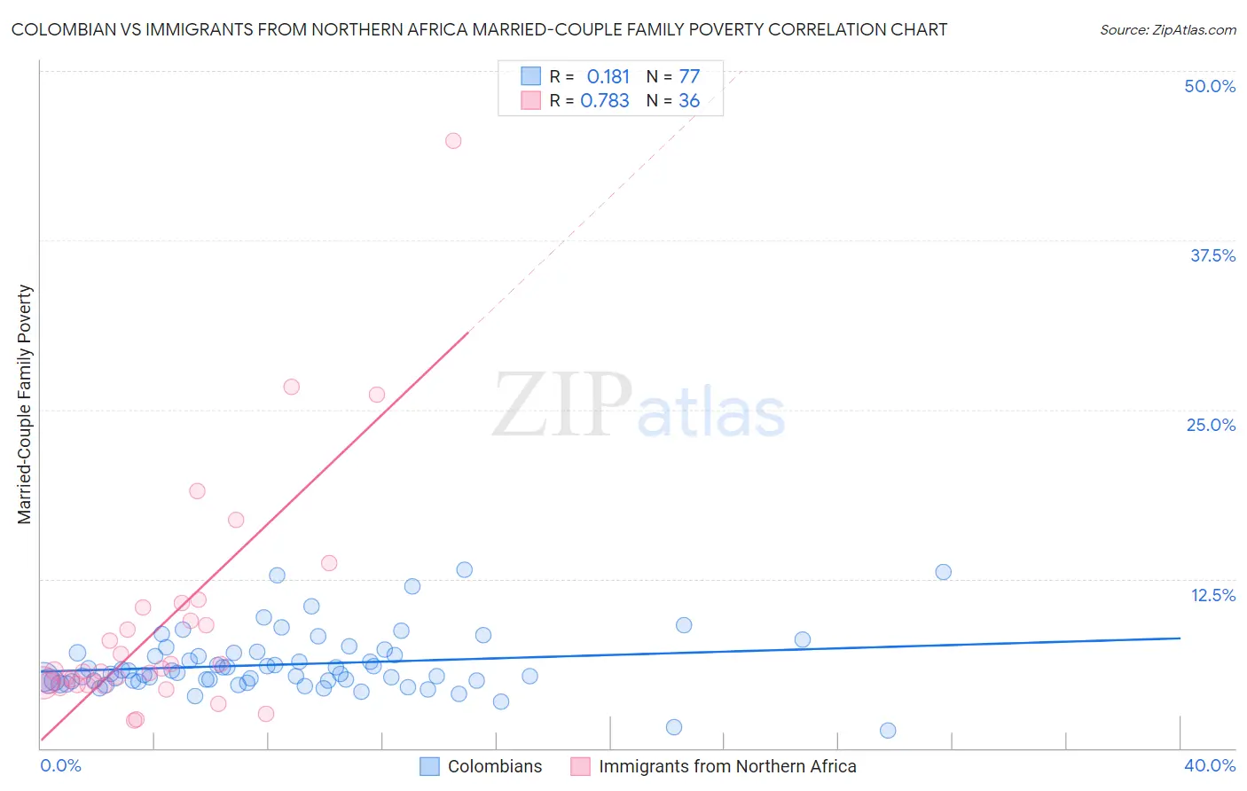 Colombian vs Immigrants from Northern Africa Married-Couple Family Poverty