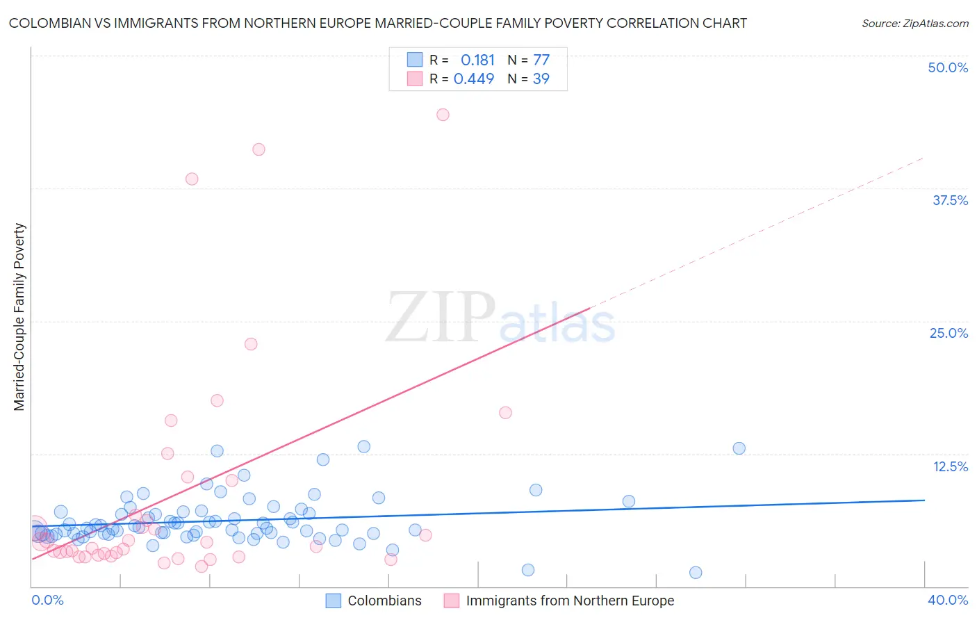 Colombian vs Immigrants from Northern Europe Married-Couple Family Poverty
