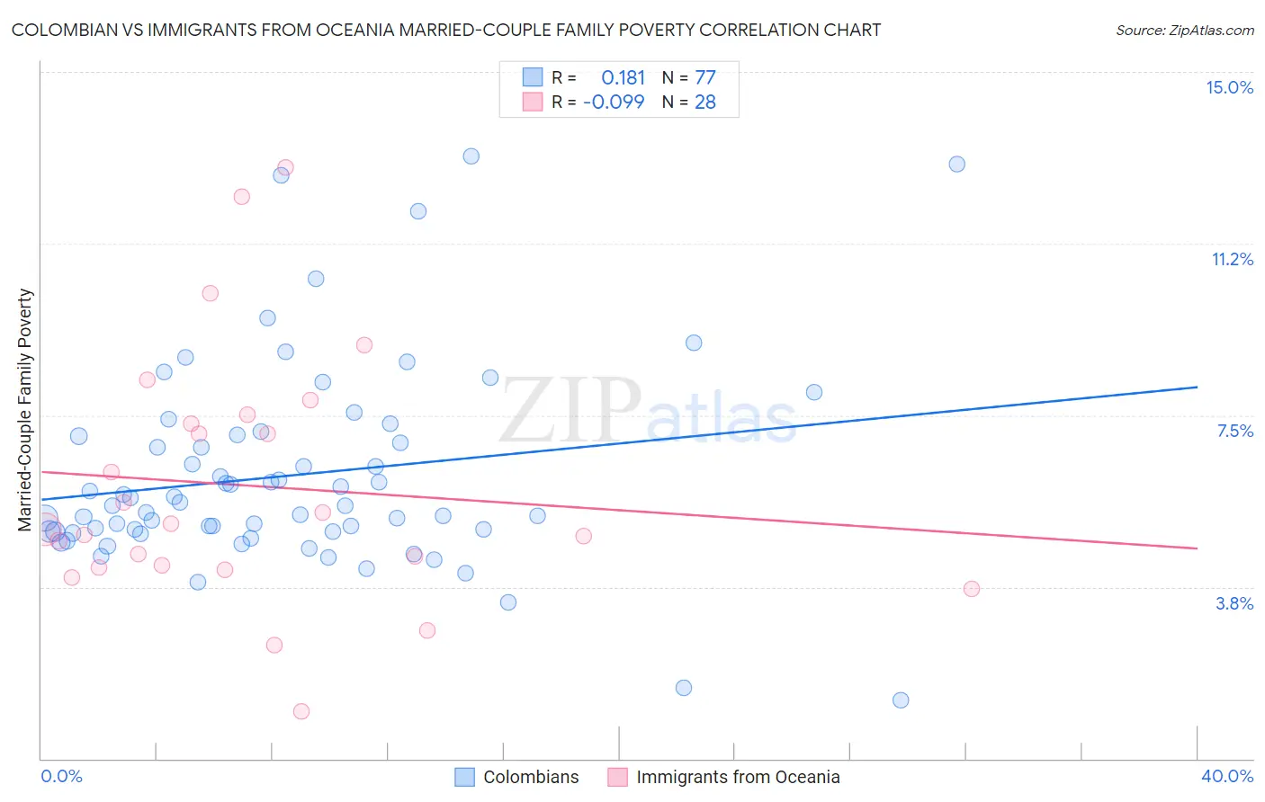 Colombian vs Immigrants from Oceania Married-Couple Family Poverty