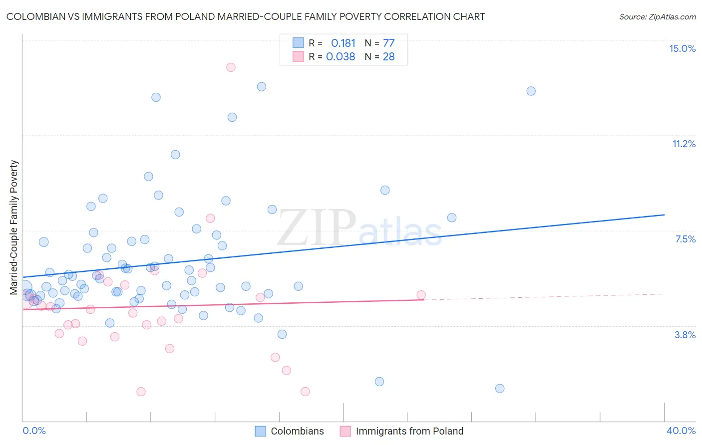 Colombian vs Immigrants from Poland Married-Couple Family Poverty