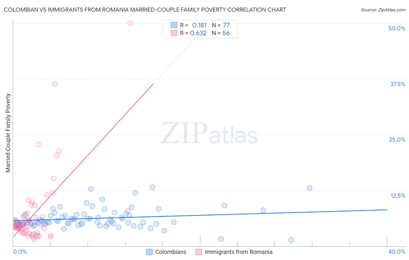 Colombian vs Immigrants from Romania Married-Couple Family Poverty