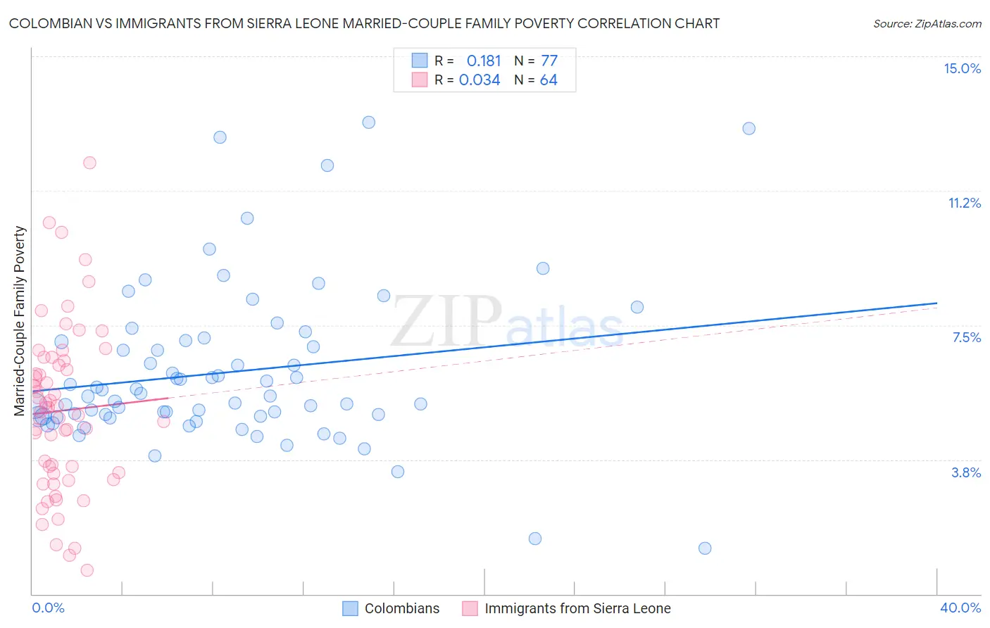 Colombian vs Immigrants from Sierra Leone Married-Couple Family Poverty