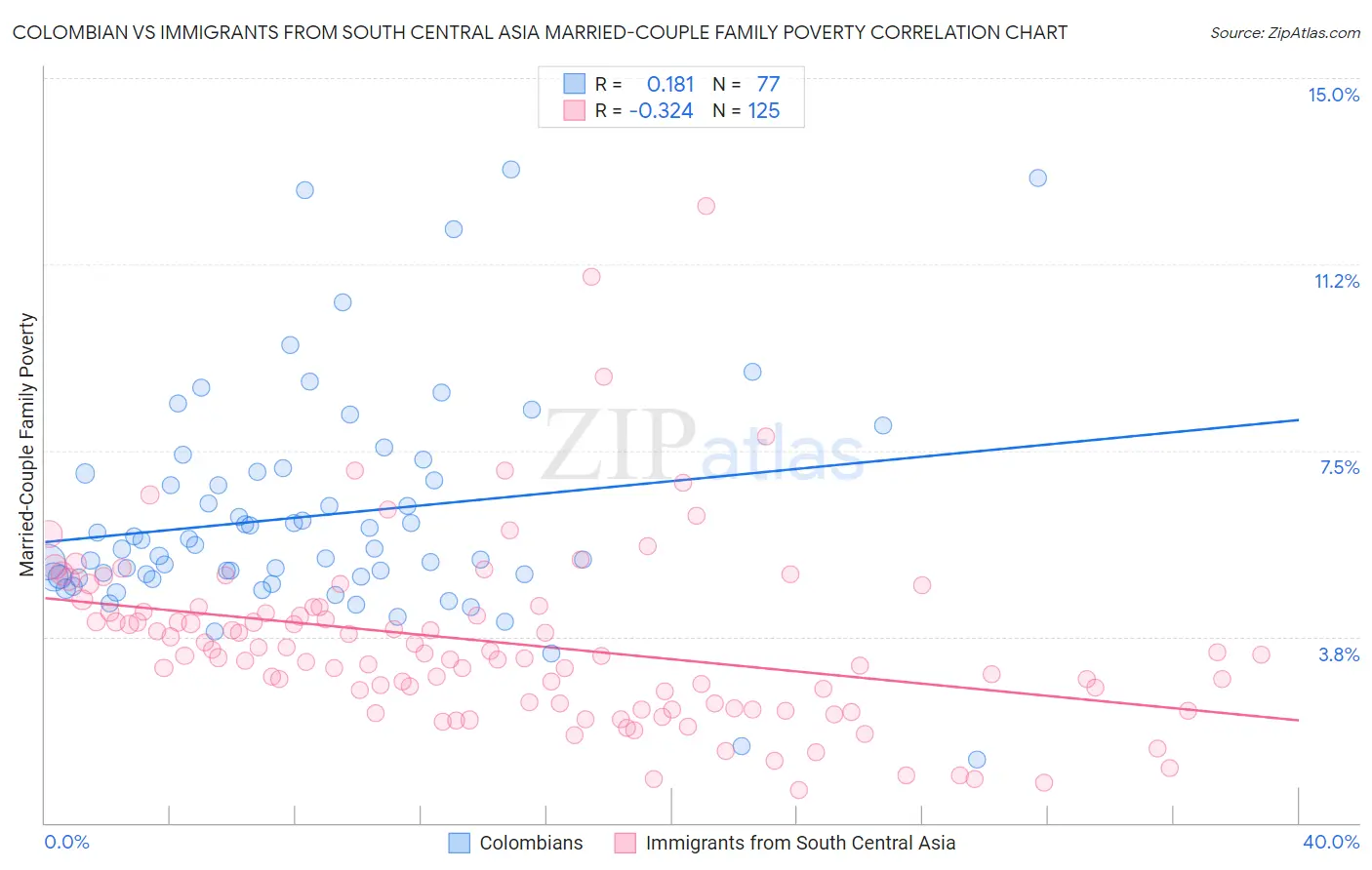 Colombian vs Immigrants from South Central Asia Married-Couple Family Poverty