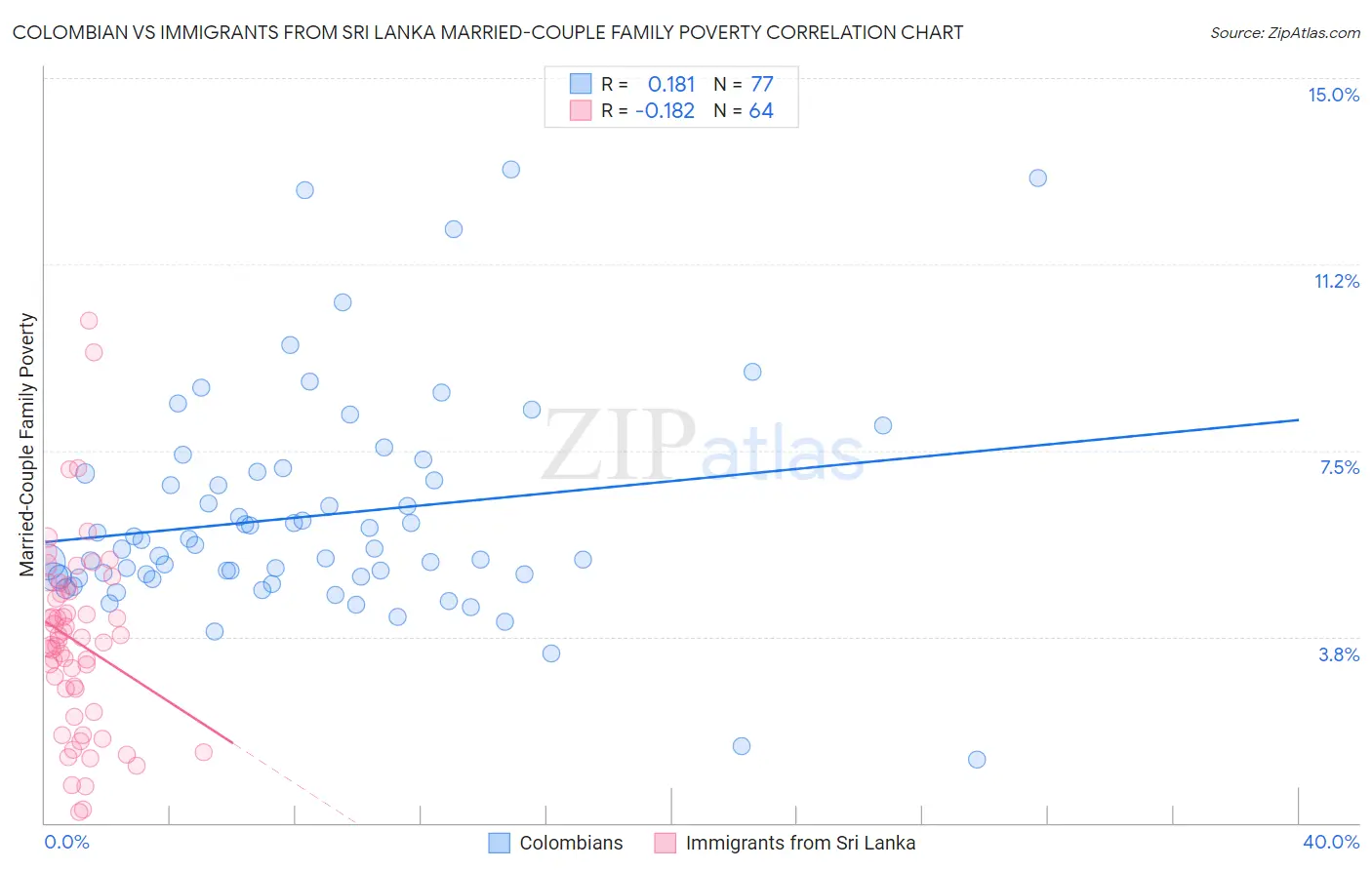 Colombian vs Immigrants from Sri Lanka Married-Couple Family Poverty
