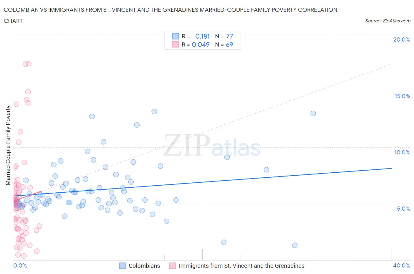 Colombian vs Immigrants from St. Vincent and the Grenadines Married-Couple Family Poverty