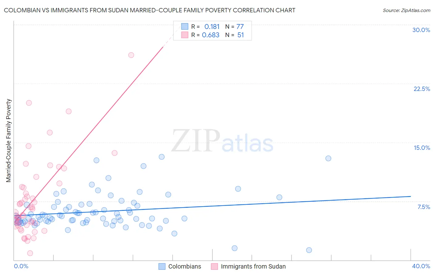 Colombian vs Immigrants from Sudan Married-Couple Family Poverty