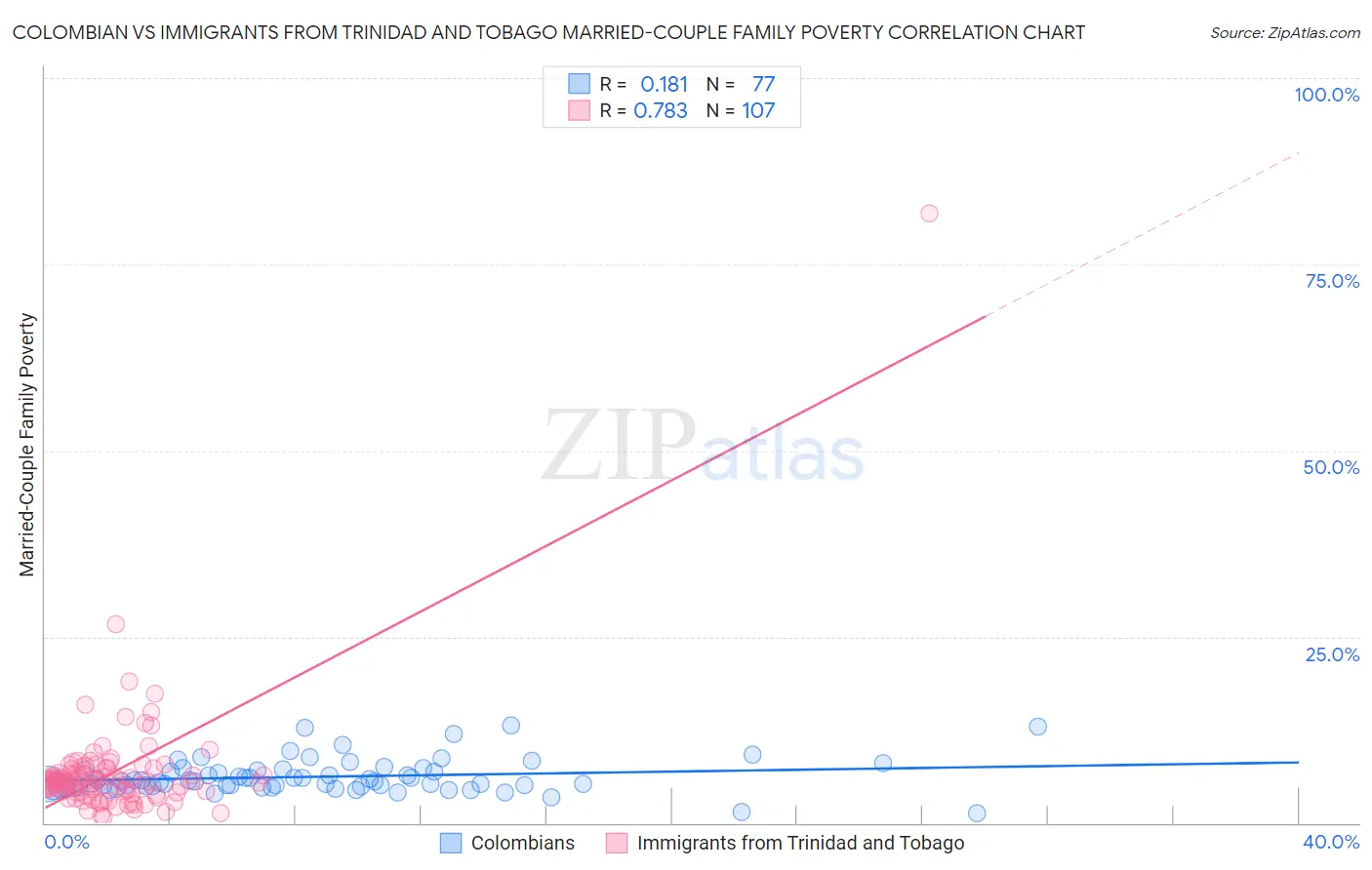 Colombian vs Immigrants from Trinidad and Tobago Married-Couple Family Poverty