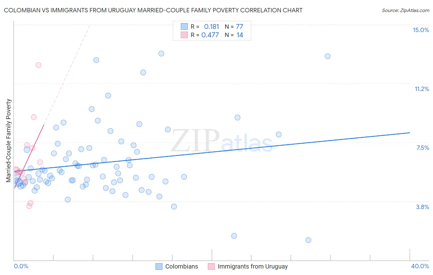 Colombian vs Immigrants from Uruguay Married-Couple Family Poverty