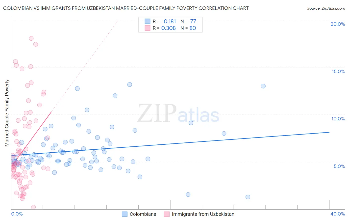 Colombian vs Immigrants from Uzbekistan Married-Couple Family Poverty