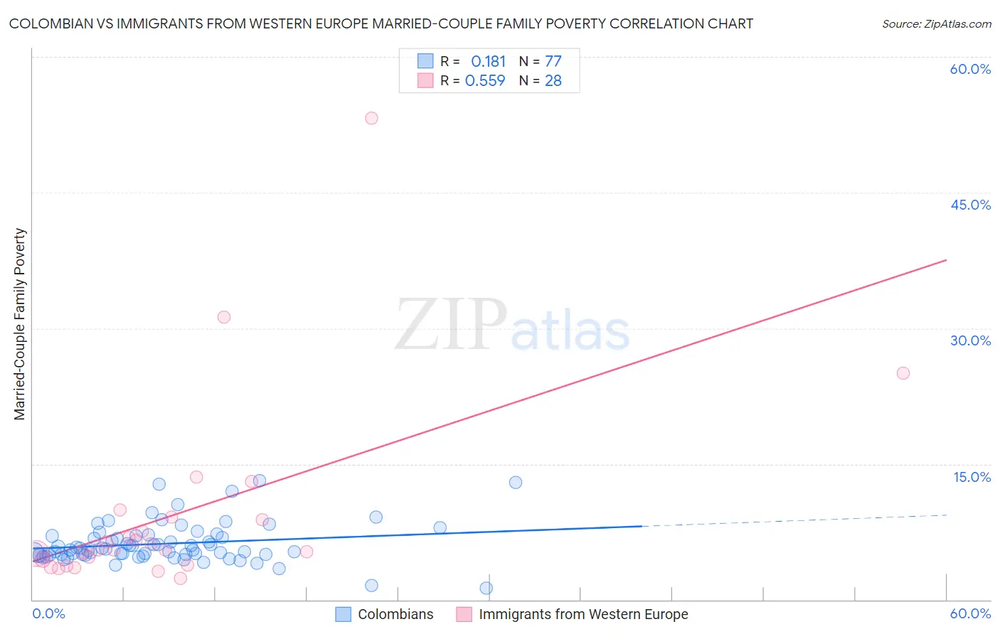 Colombian vs Immigrants from Western Europe Married-Couple Family Poverty