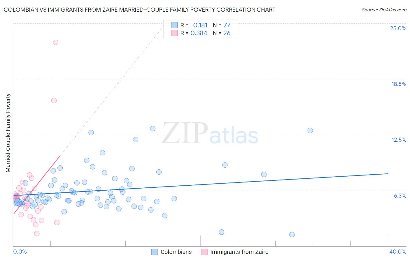 Colombian vs Immigrants from Zaire Married-Couple Family Poverty