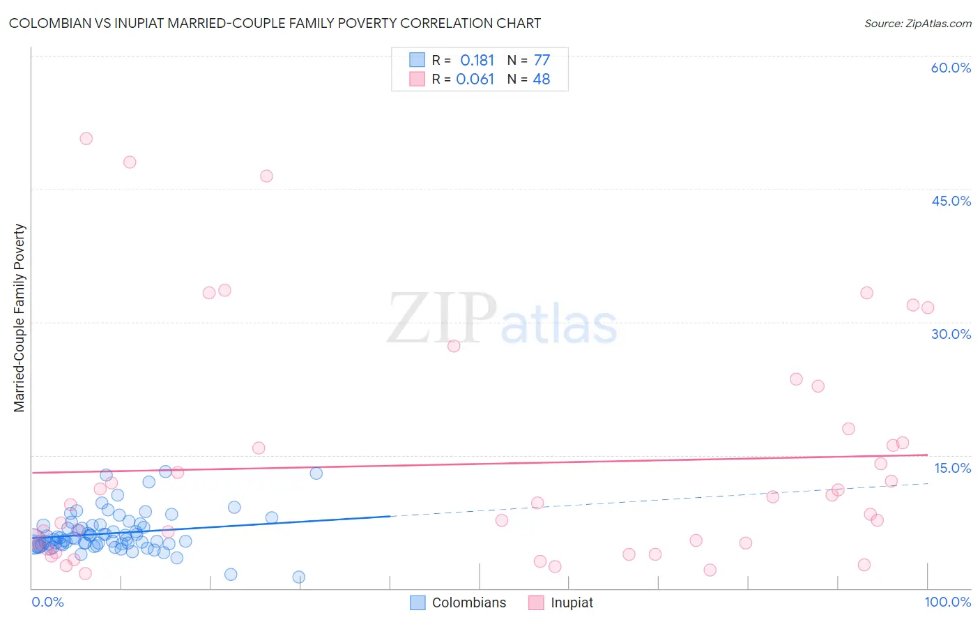 Colombian vs Inupiat Married-Couple Family Poverty