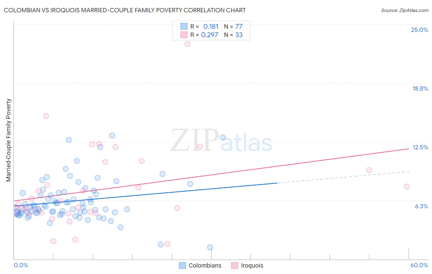 Colombian vs Iroquois Married-Couple Family Poverty