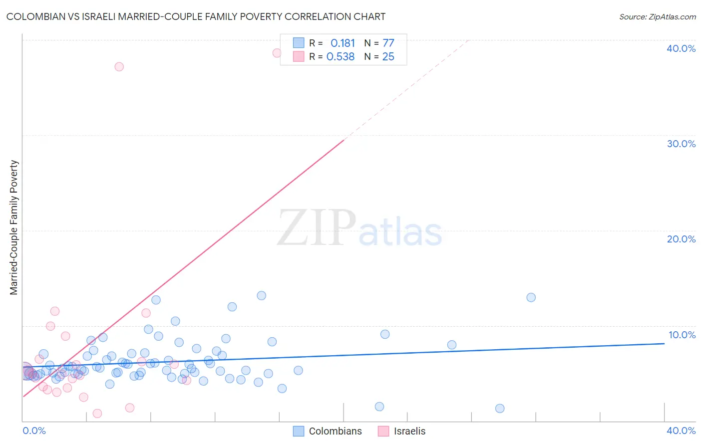 Colombian vs Israeli Married-Couple Family Poverty