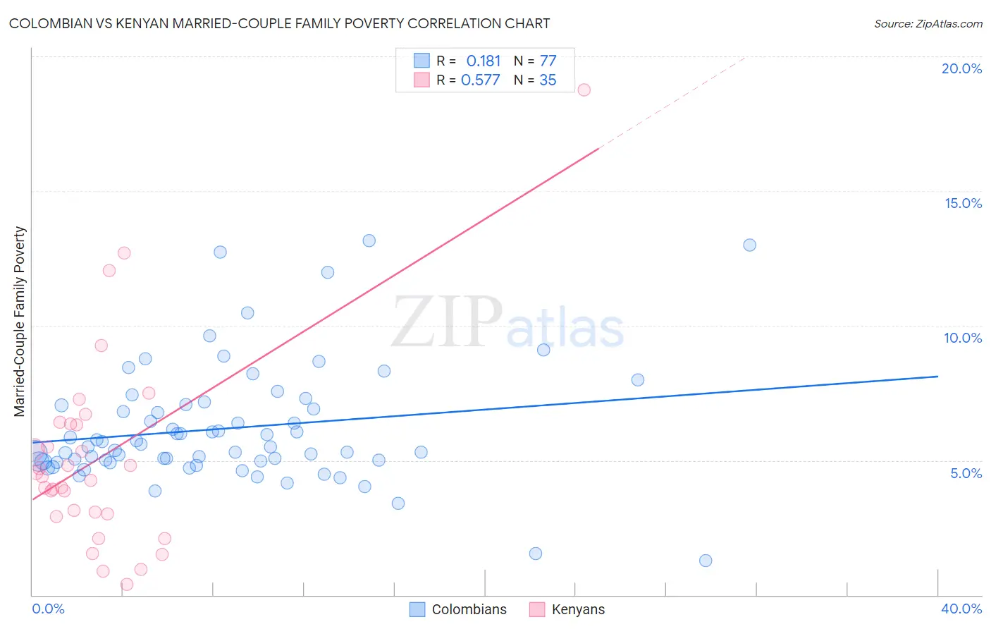 Colombian vs Kenyan Married-Couple Family Poverty