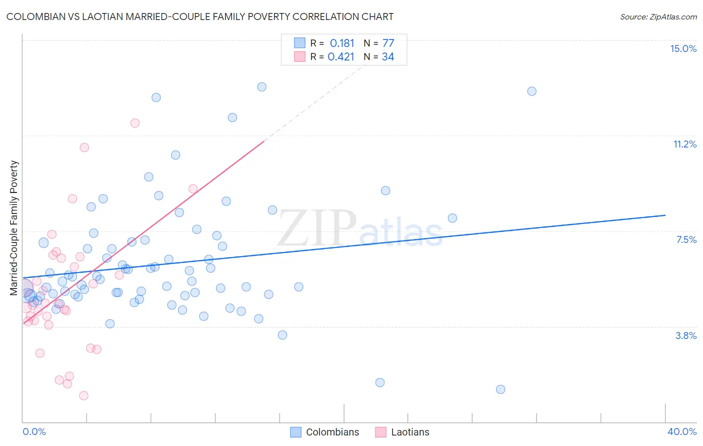 Colombian vs Laotian Married-Couple Family Poverty