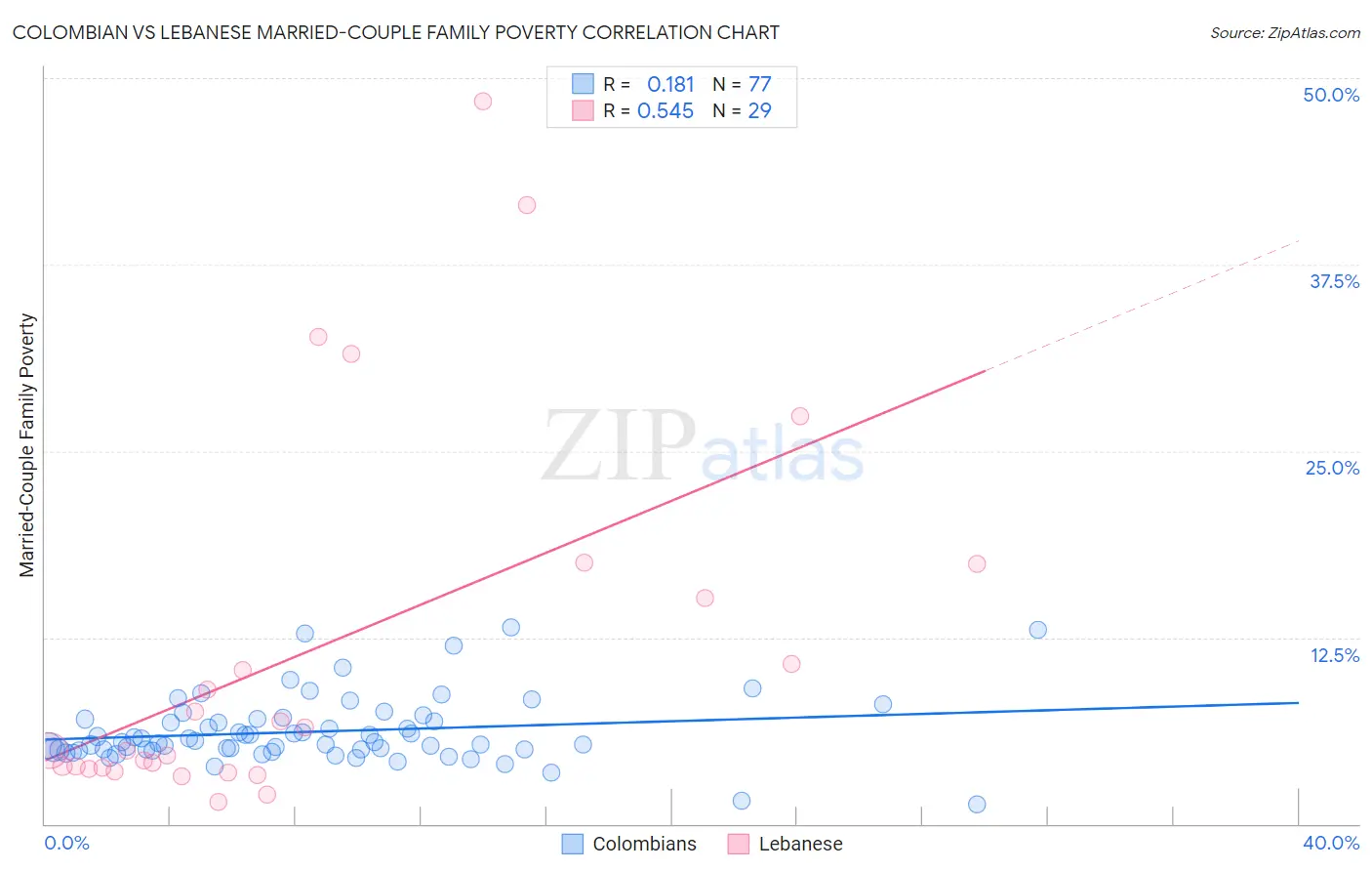 Colombian vs Lebanese Married-Couple Family Poverty