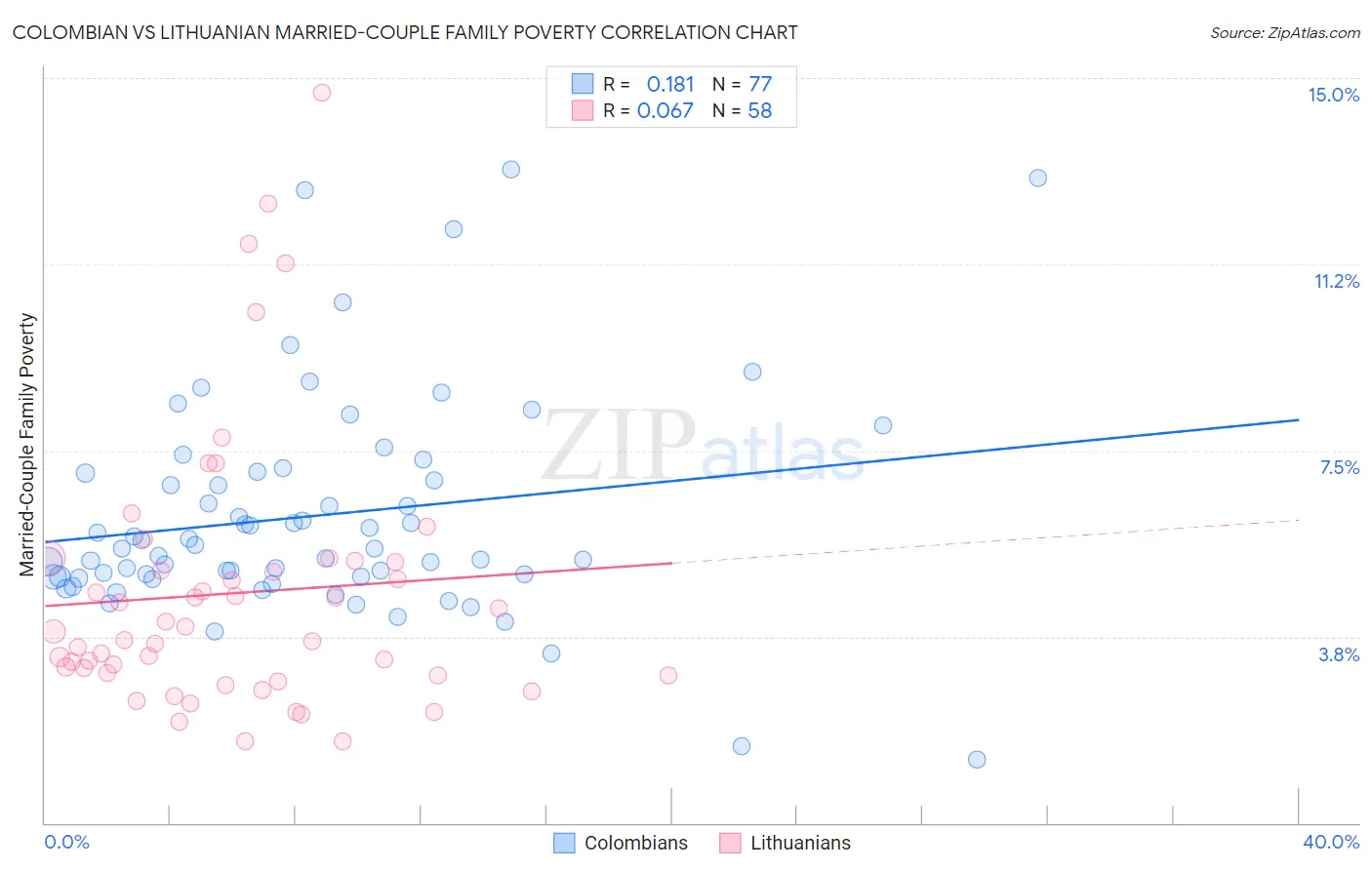 Colombian vs Lithuanian Married-Couple Family Poverty