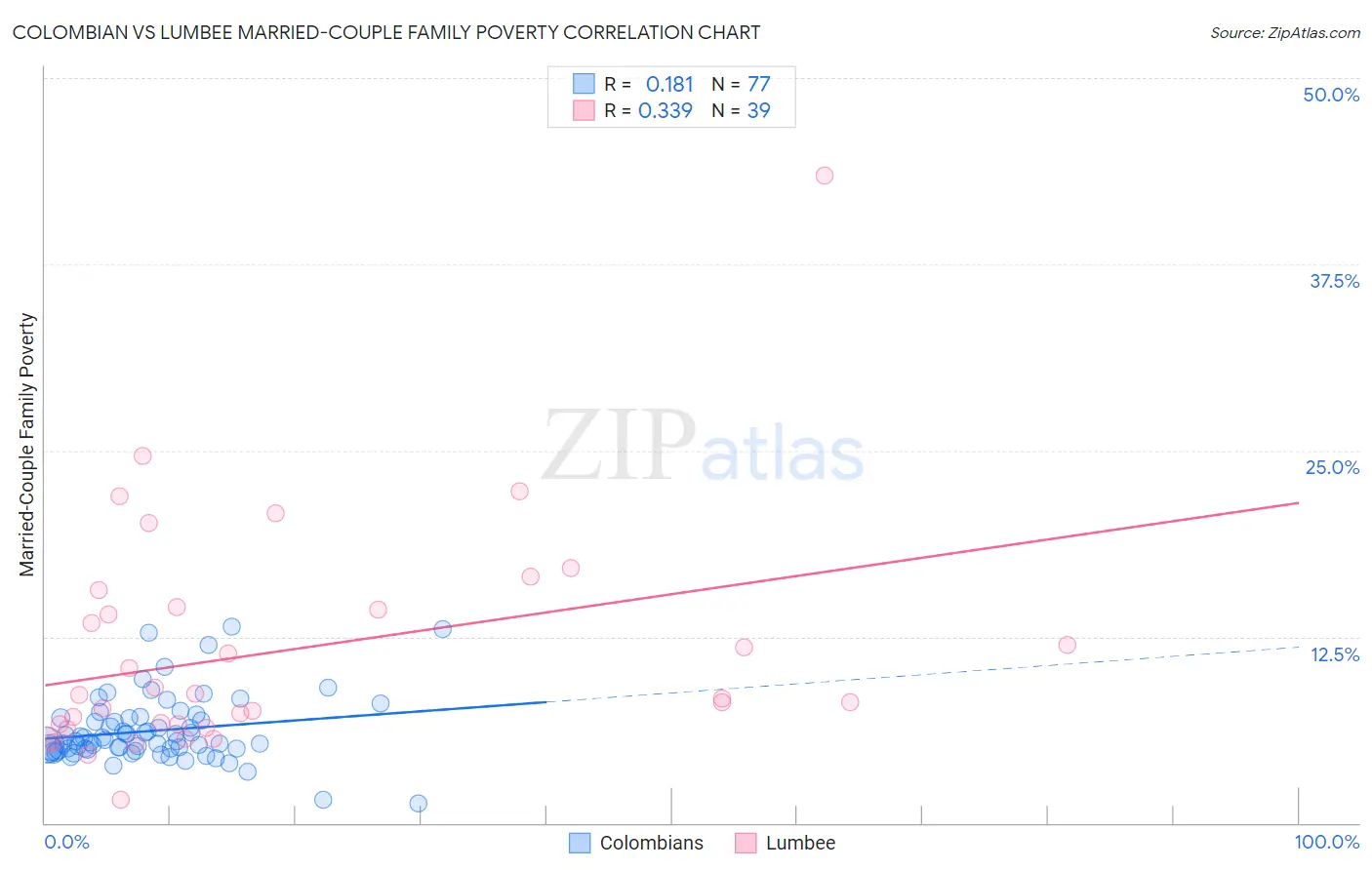 Colombian vs Lumbee Married-Couple Family Poverty