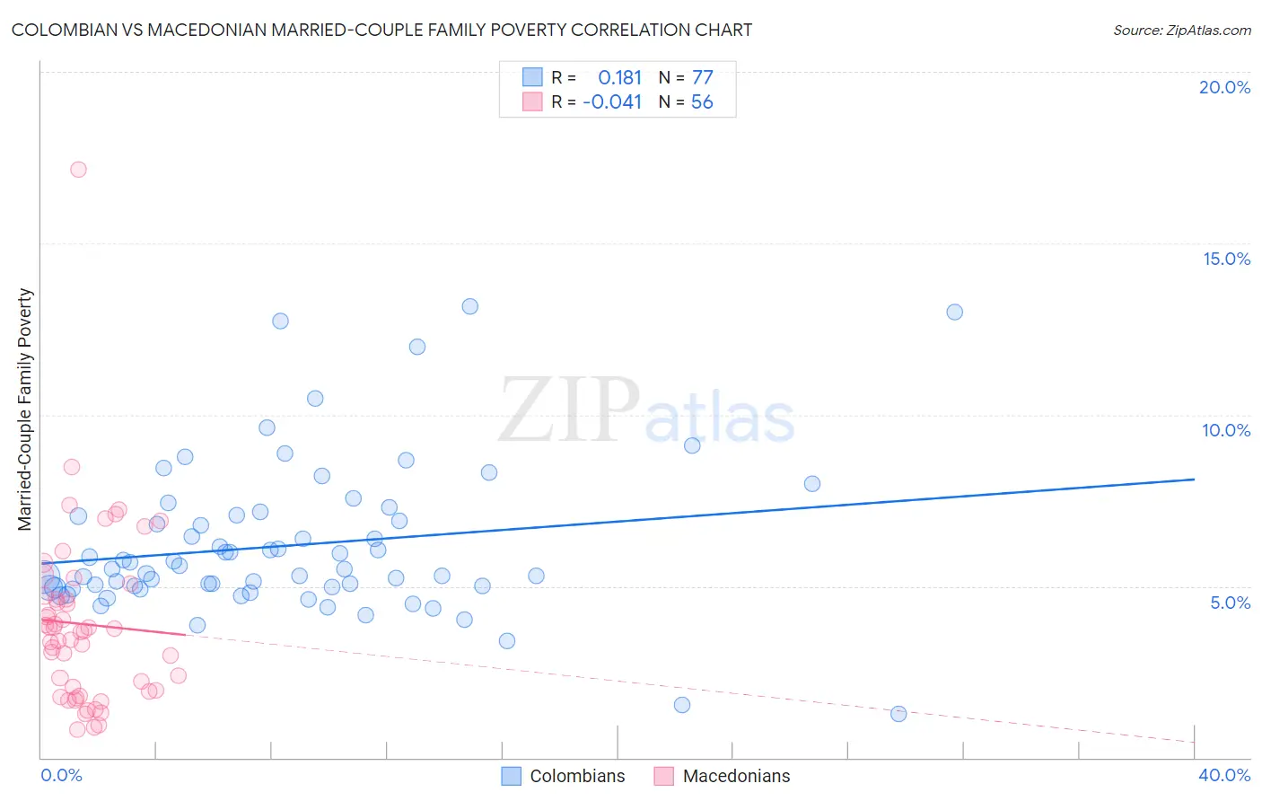 Colombian vs Macedonian Married-Couple Family Poverty