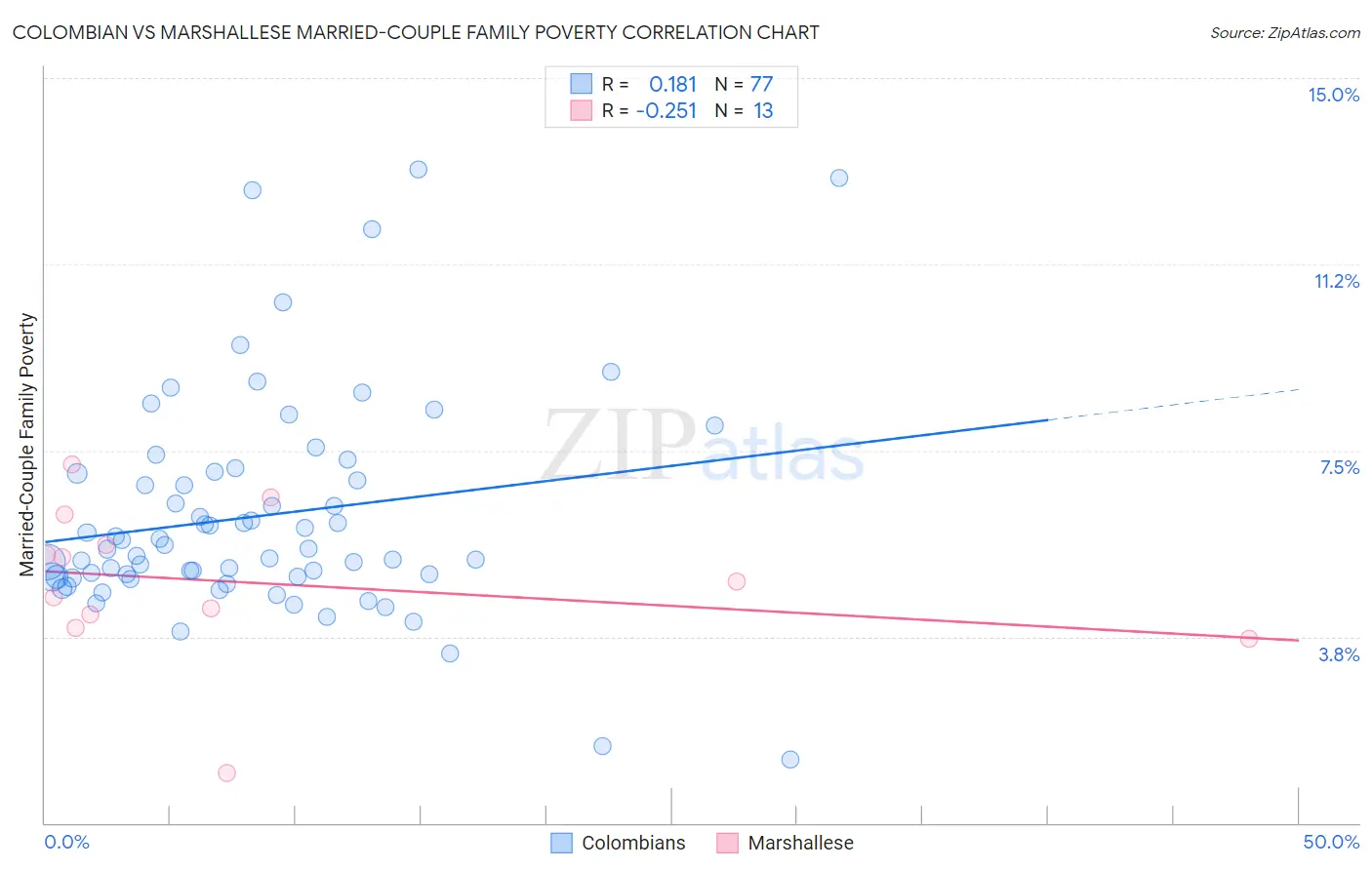Colombian vs Marshallese Married-Couple Family Poverty