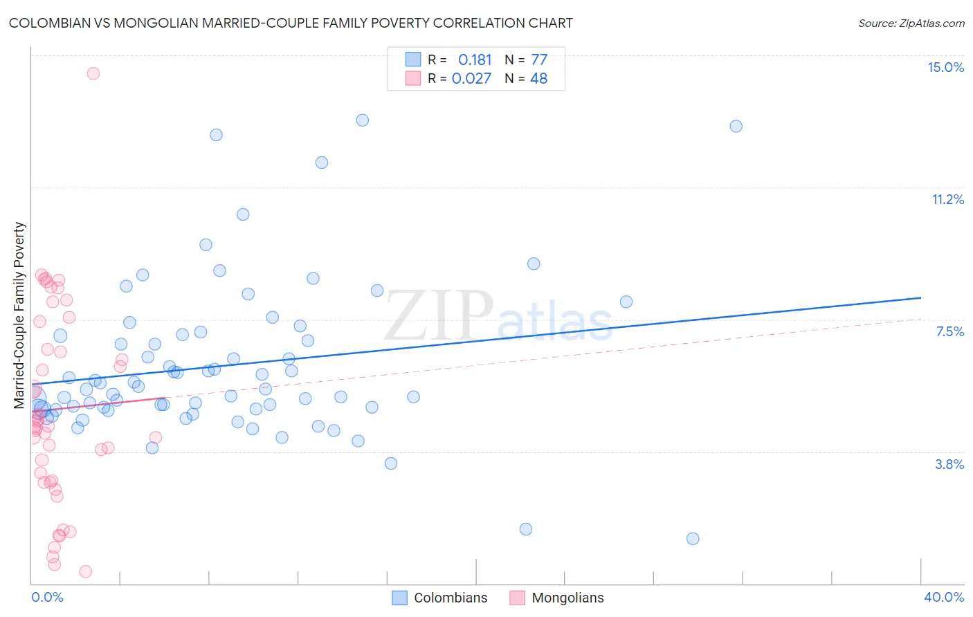 Colombian vs Mongolian Married-Couple Family Poverty