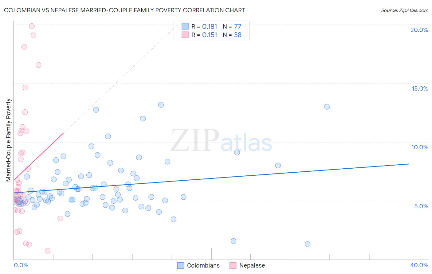 Colombian vs Nepalese Married-Couple Family Poverty