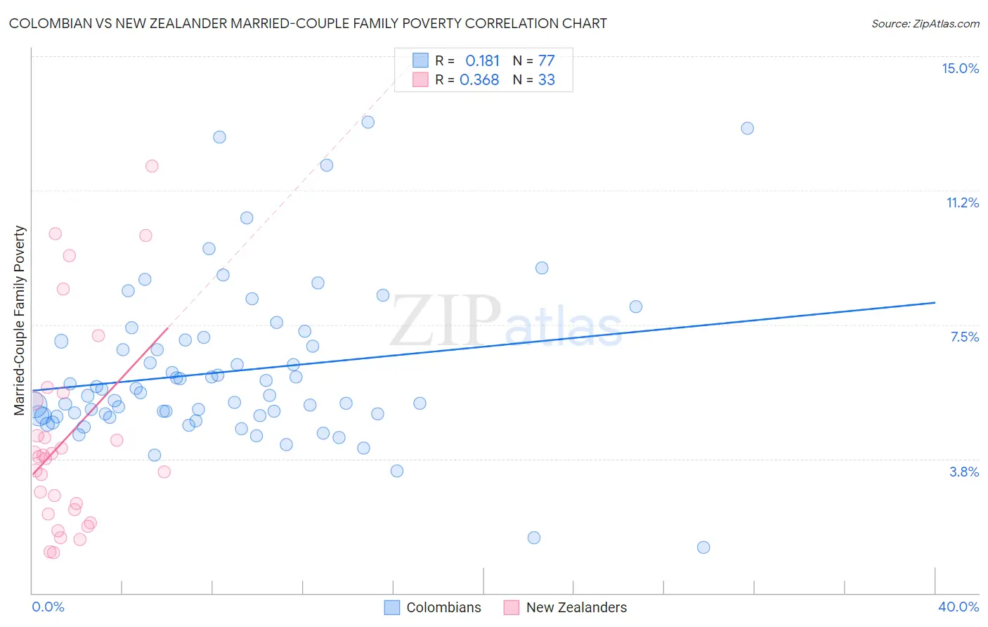 Colombian vs New Zealander Married-Couple Family Poverty