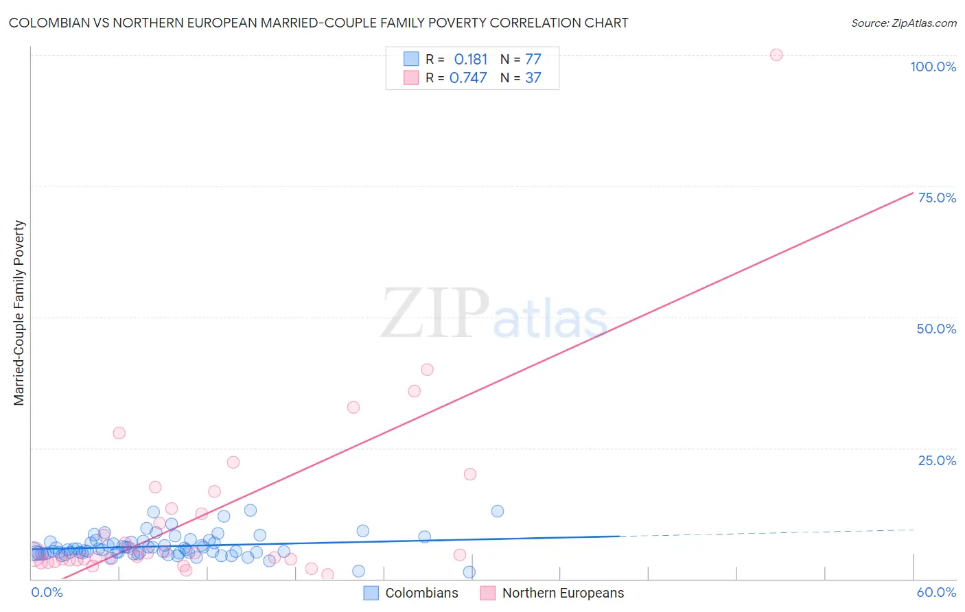 Colombian vs Northern European Married-Couple Family Poverty