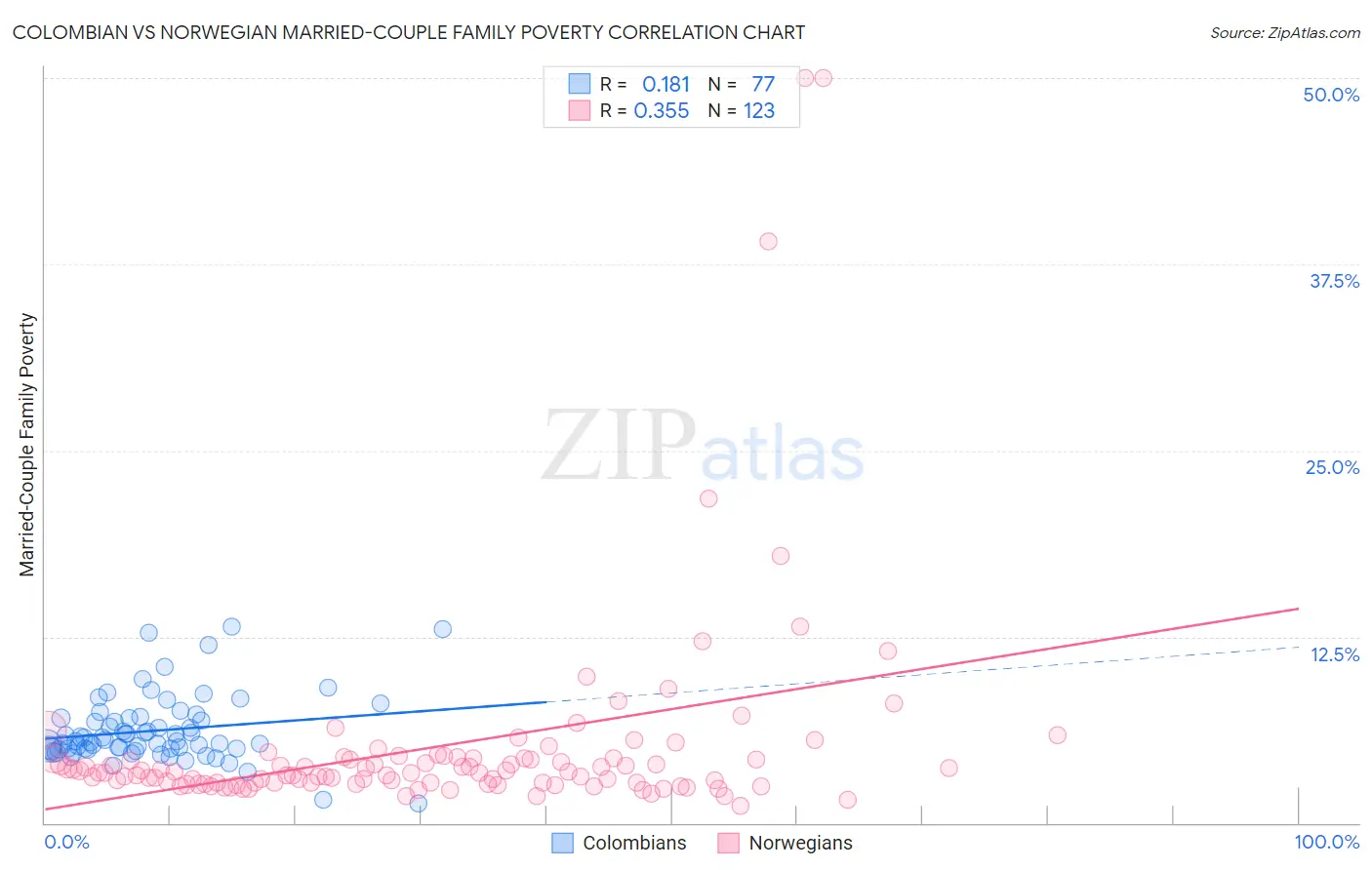 Colombian vs Norwegian Married-Couple Family Poverty