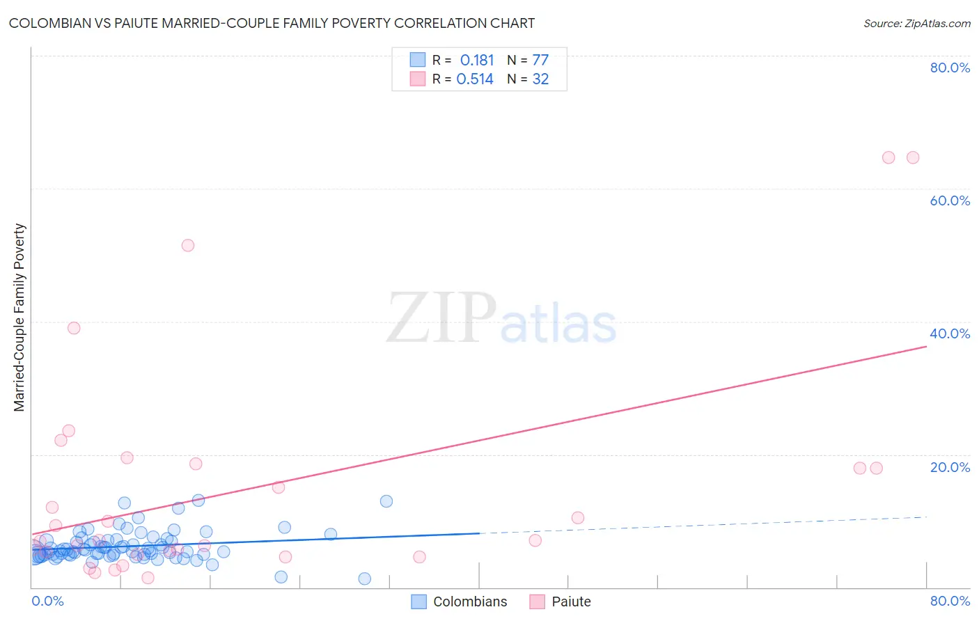 Colombian vs Paiute Married-Couple Family Poverty