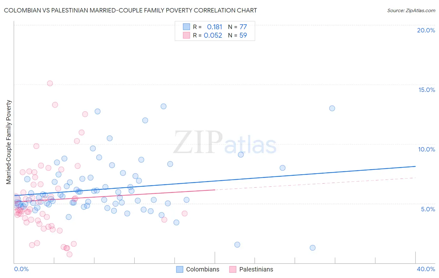 Colombian vs Palestinian Married-Couple Family Poverty