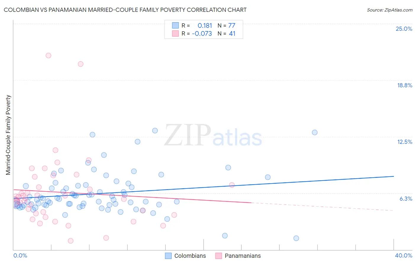 Colombian vs Panamanian Married-Couple Family Poverty