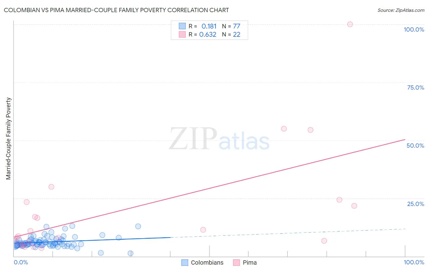 Colombian vs Pima Married-Couple Family Poverty