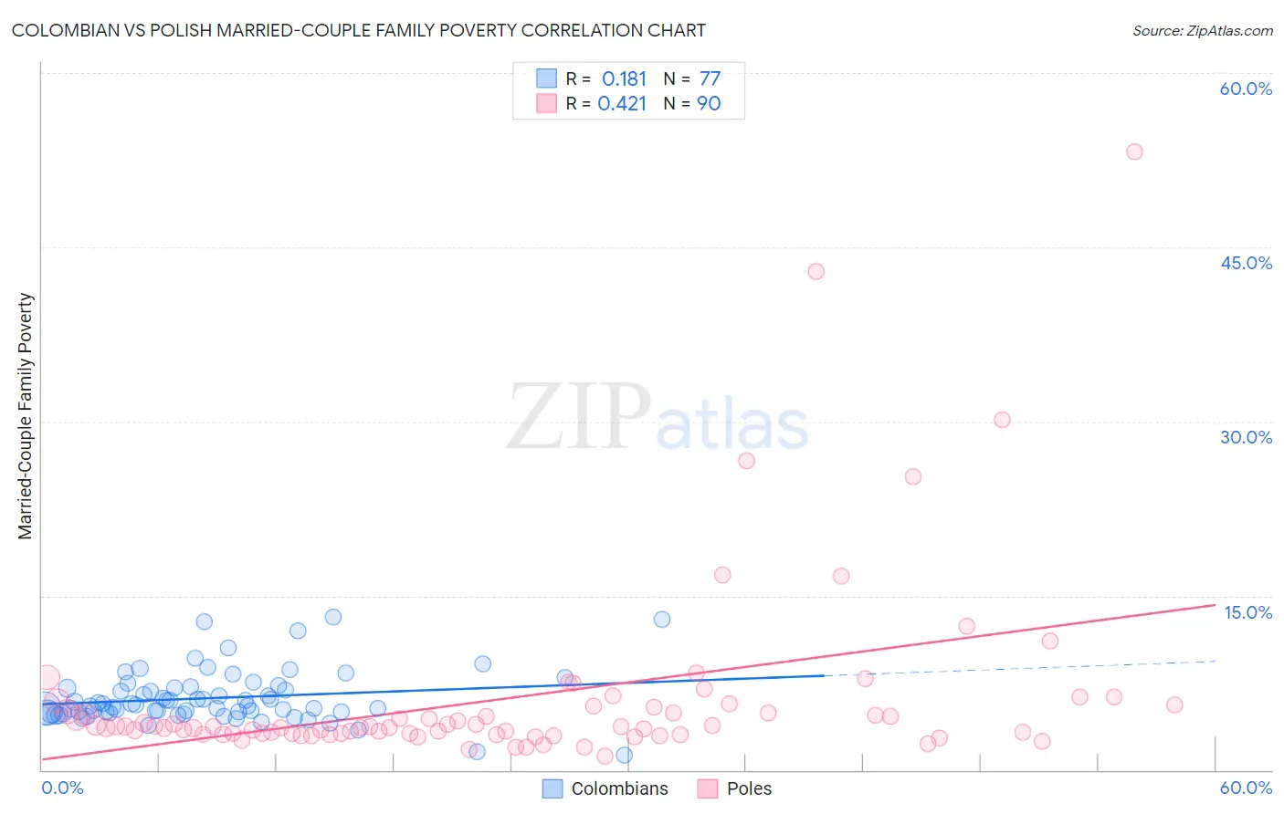 Colombian vs Polish Married-Couple Family Poverty