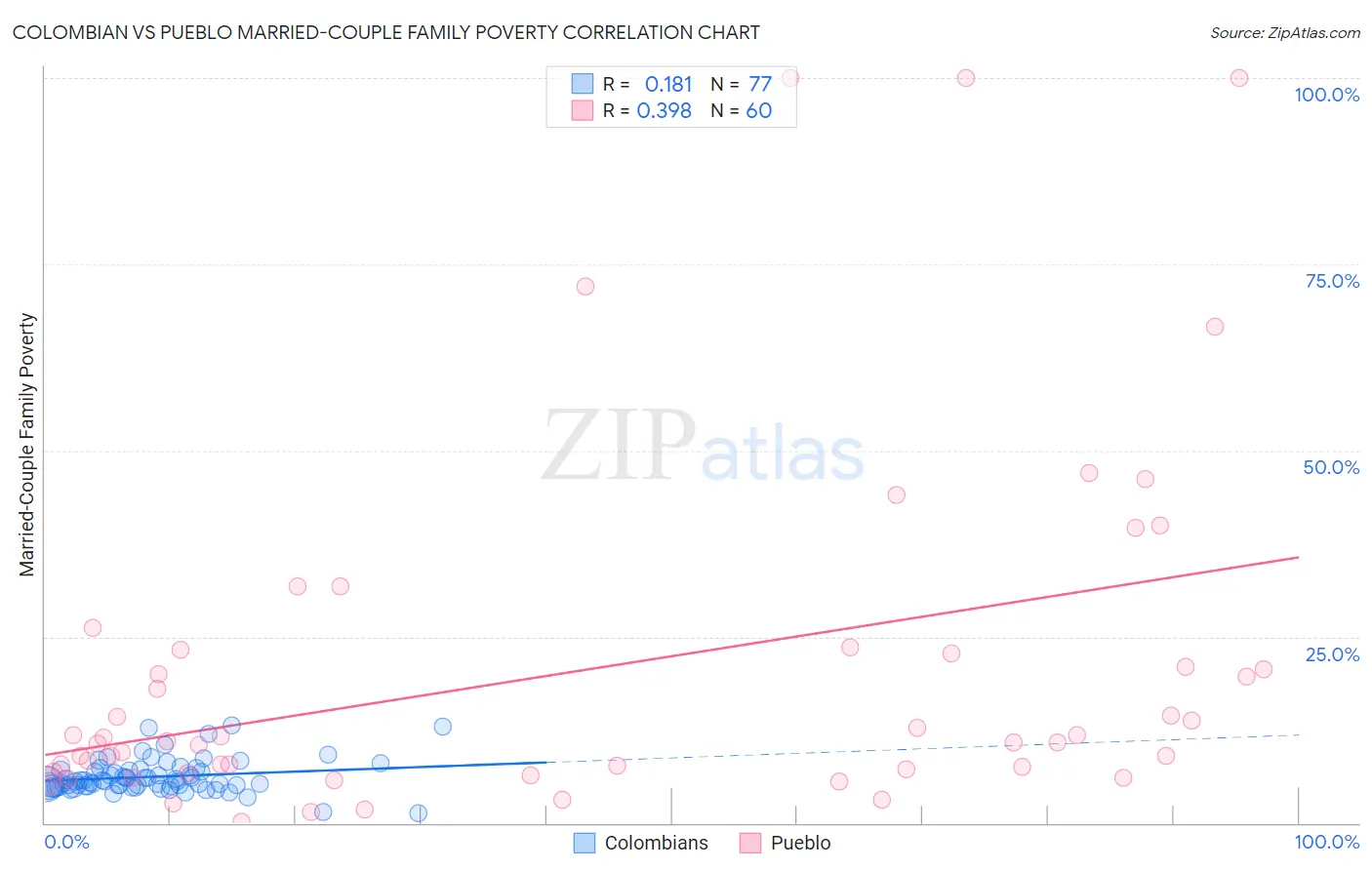 Colombian vs Pueblo Married-Couple Family Poverty