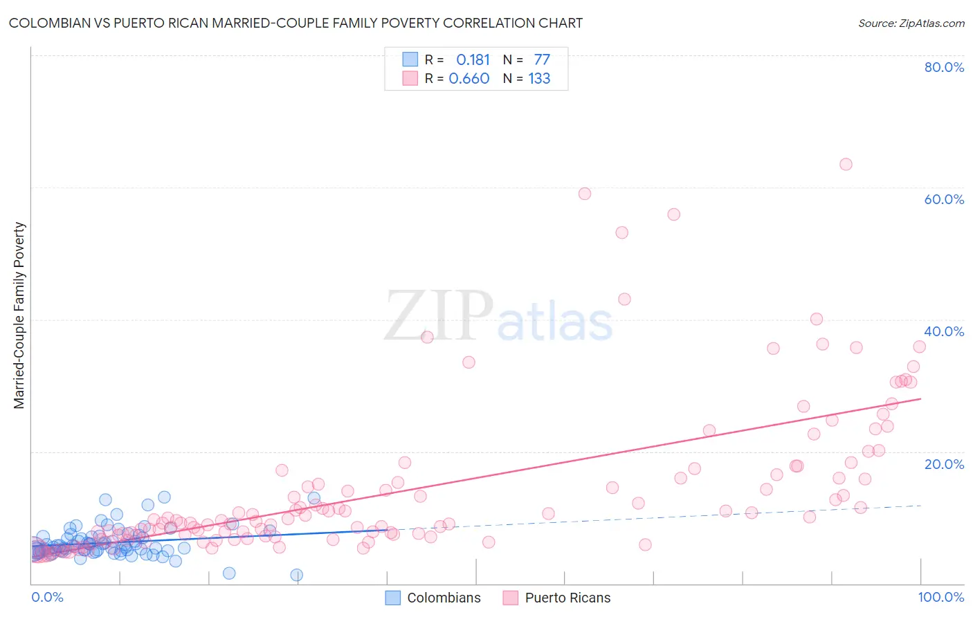 Colombian vs Puerto Rican Married-Couple Family Poverty