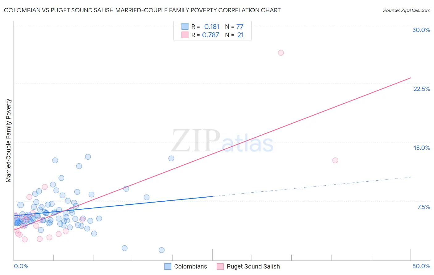 Colombian vs Puget Sound Salish Married-Couple Family Poverty
