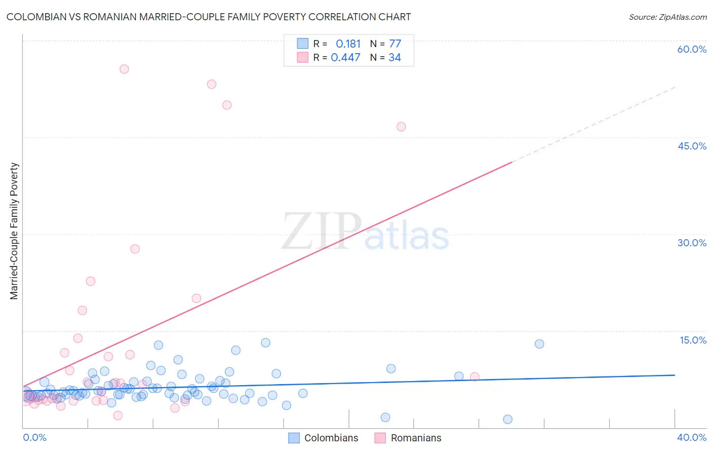 Colombian vs Romanian Married-Couple Family Poverty