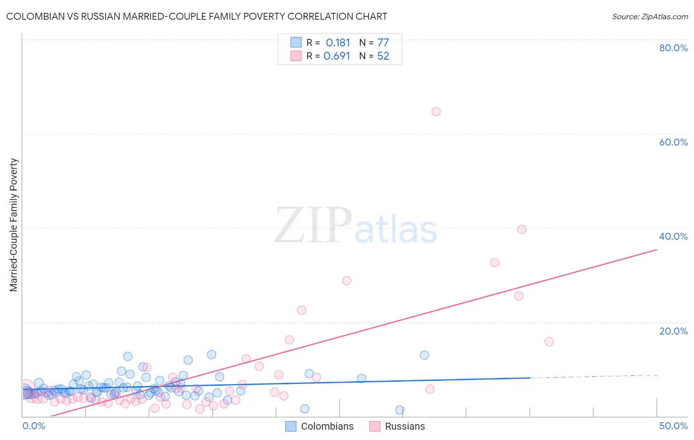 Colombian vs Russian Married-Couple Family Poverty