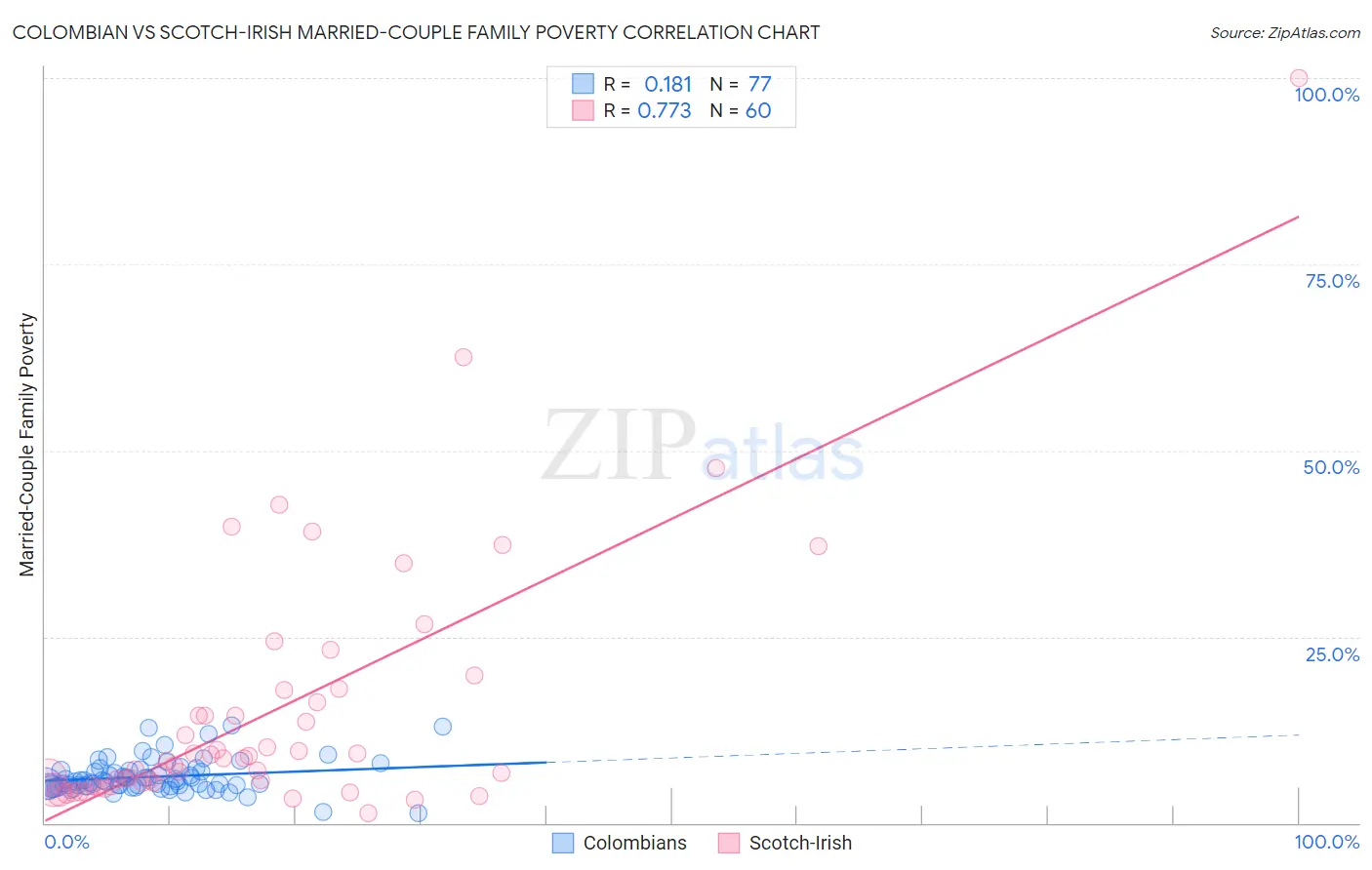 Colombian vs Scotch-Irish Married-Couple Family Poverty