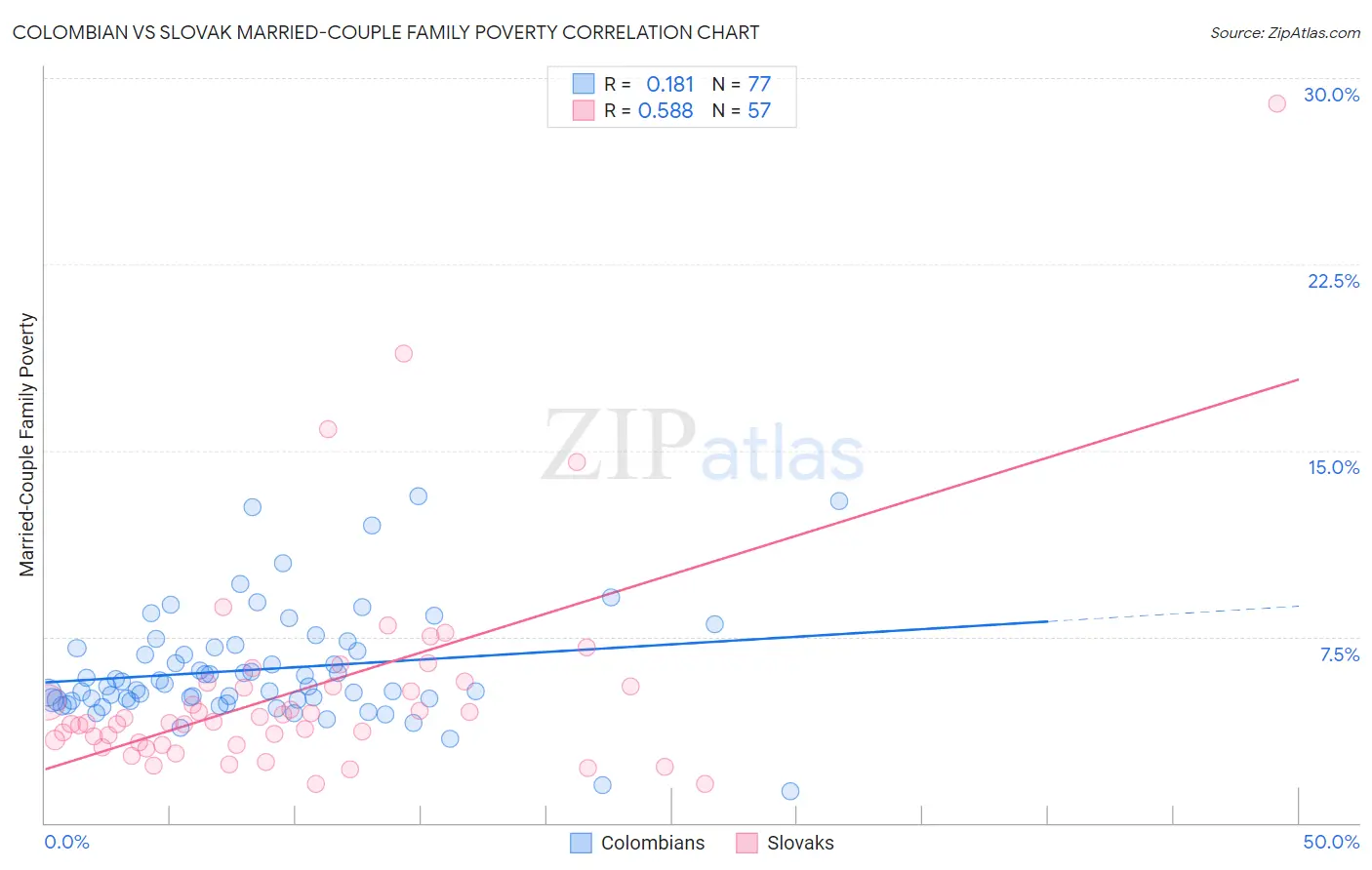 Colombian vs Slovak Married-Couple Family Poverty