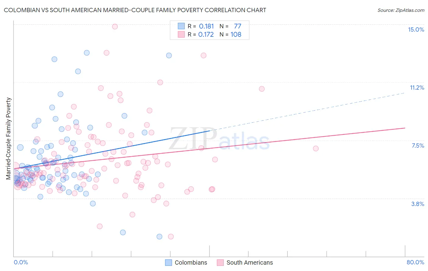 Colombian vs South American Married-Couple Family Poverty