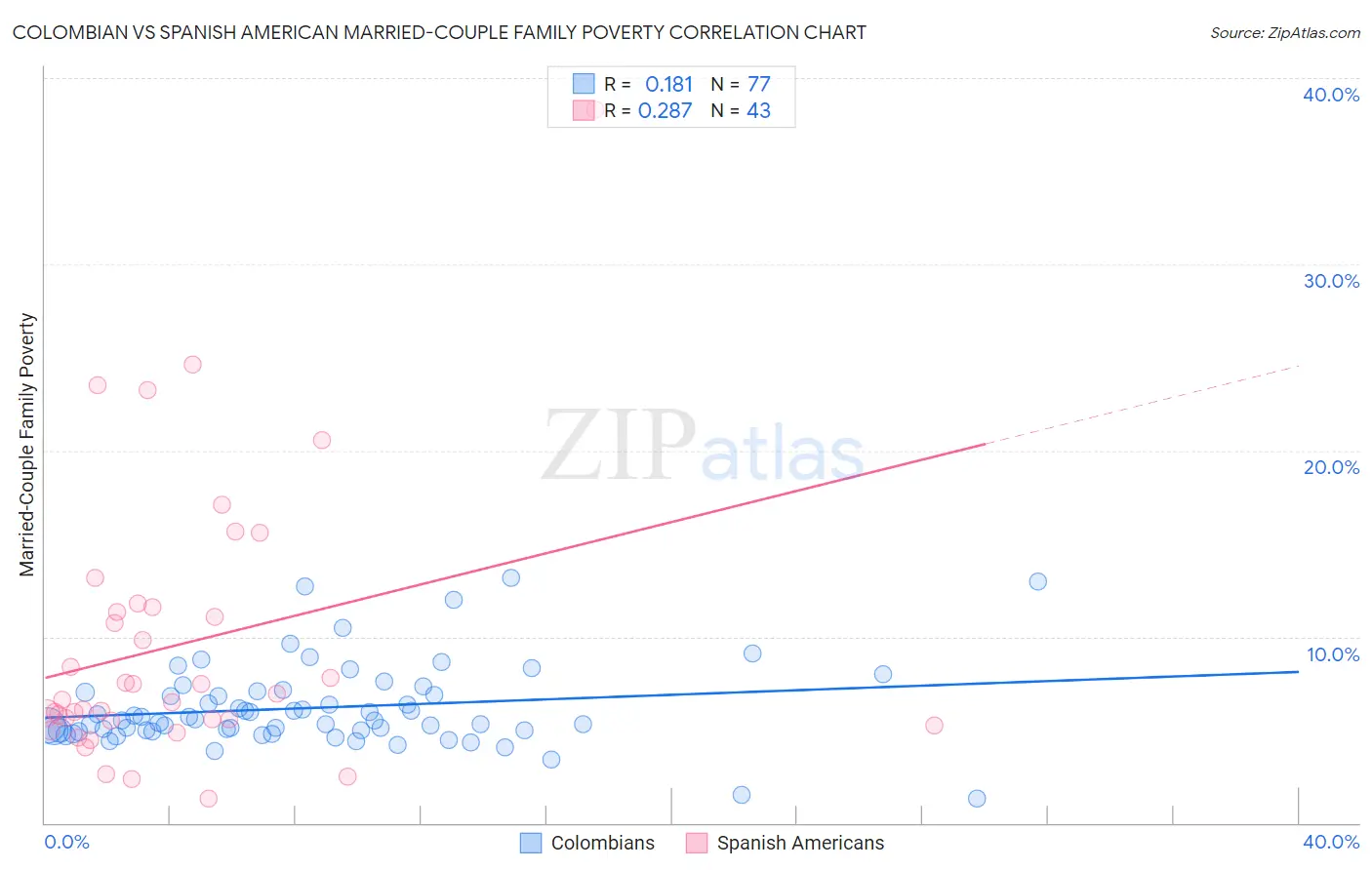 Colombian vs Spanish American Married-Couple Family Poverty