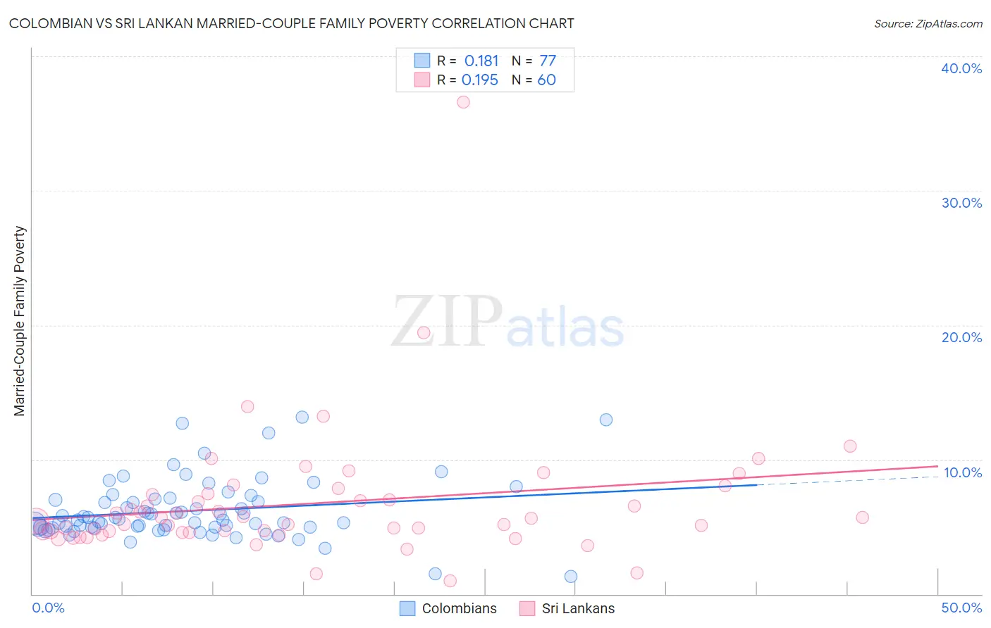 Colombian vs Sri Lankan Married-Couple Family Poverty