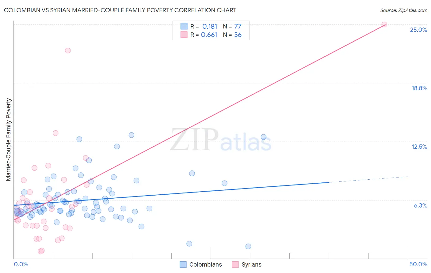 Colombian vs Syrian Married-Couple Family Poverty