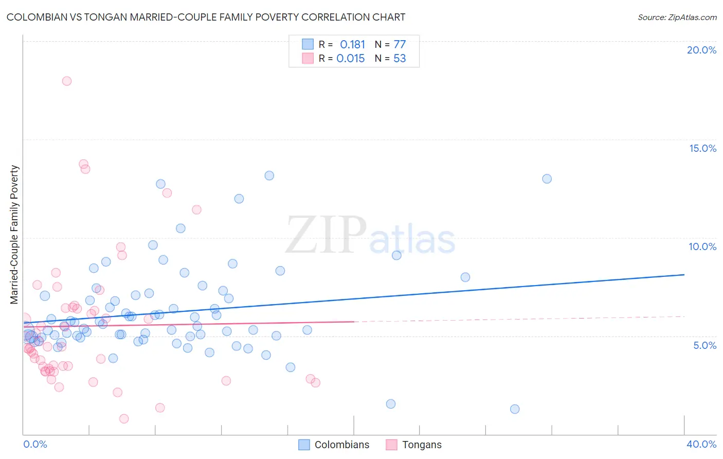Colombian vs Tongan Married-Couple Family Poverty
