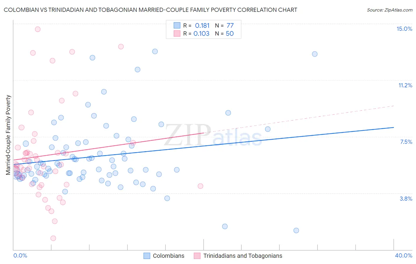 Colombian vs Trinidadian and Tobagonian Married-Couple Family Poverty